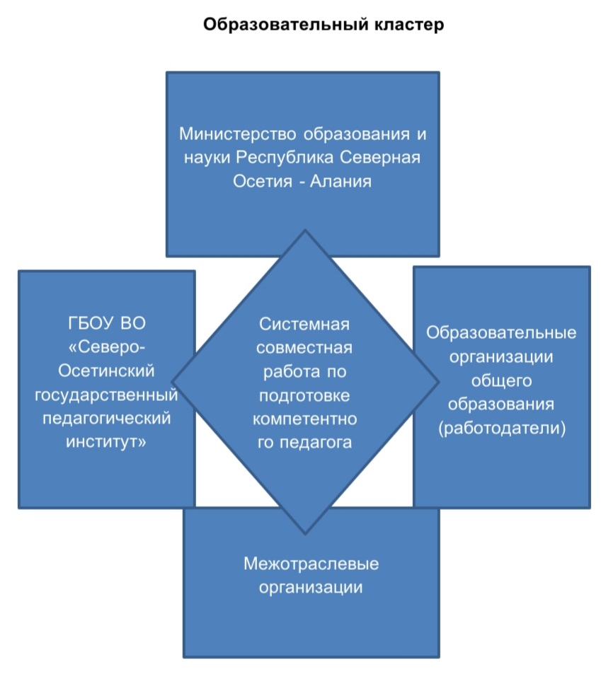 Кластерный подход к управлению системой подготовки педагогических кадров