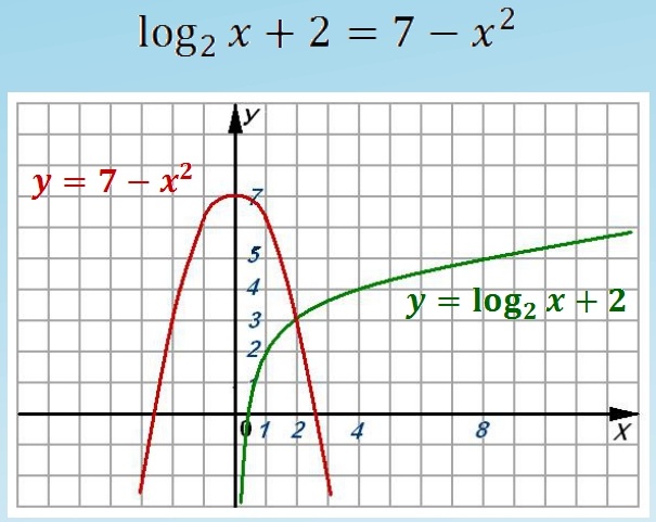 Функциональные уравнения в школьном курсе математики