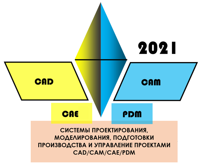 Моделирование и проектирование систем управления. Моделирование и проектирование систем управления